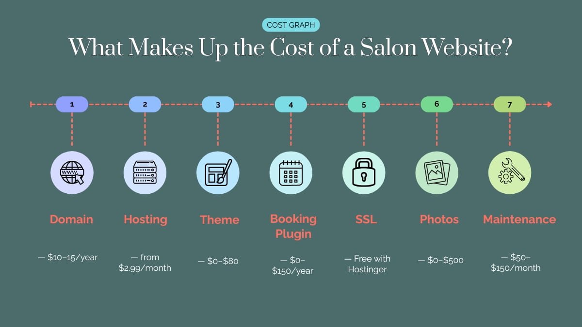 Cost of a Salon Website