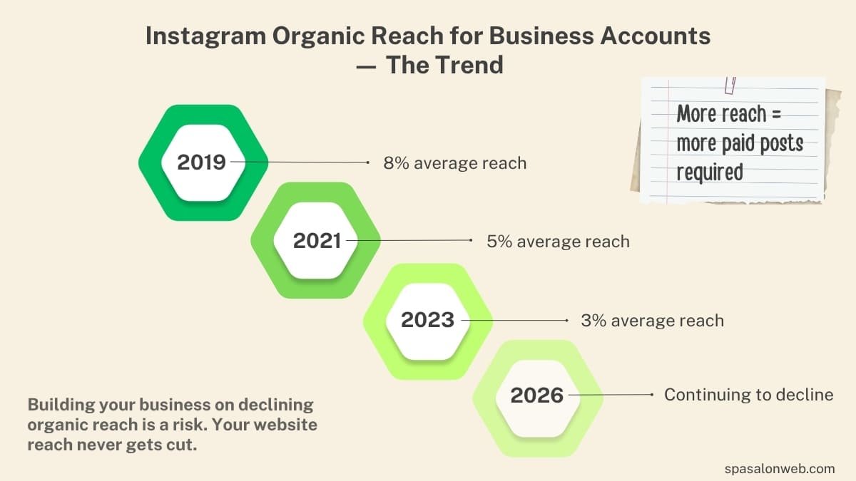 Instagram Organic Reach for Business Accounts