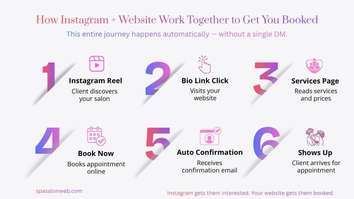 How Instagram + Website Work Together to Get You Booked