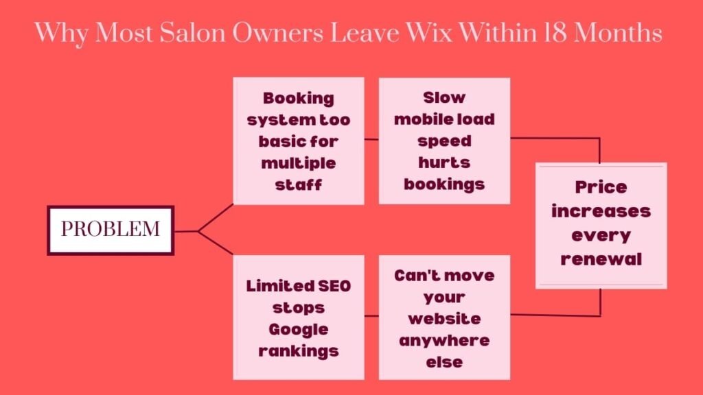 why most salon owners leave wix
