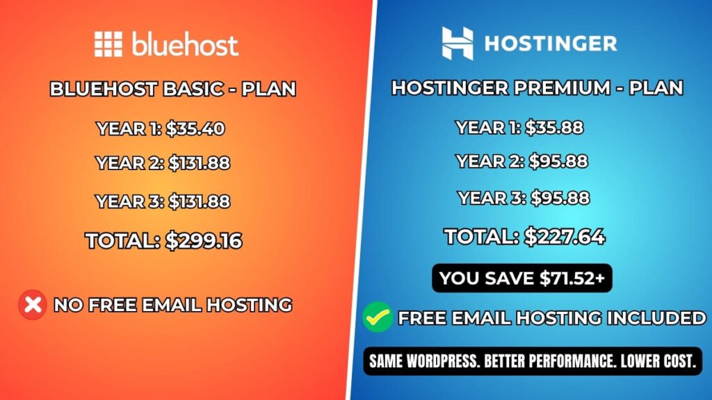 hostinger vs bluehost pricing