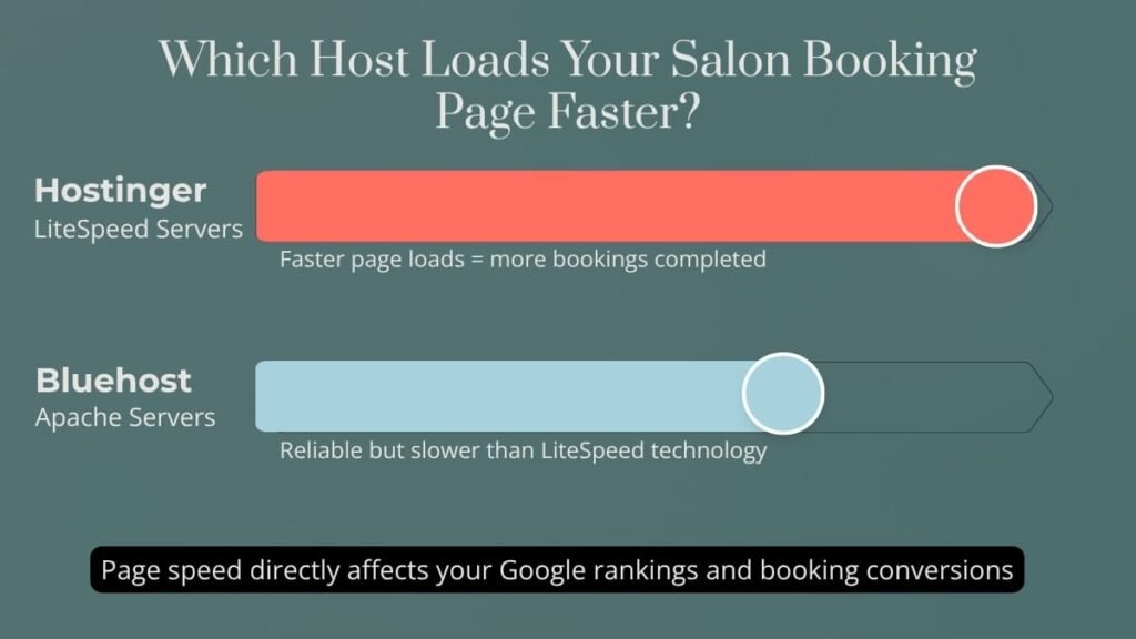 hostinger vs bluehost speed test