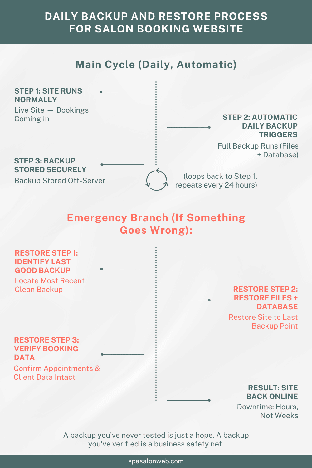 Daily backup and restore process diagram for salon booking website