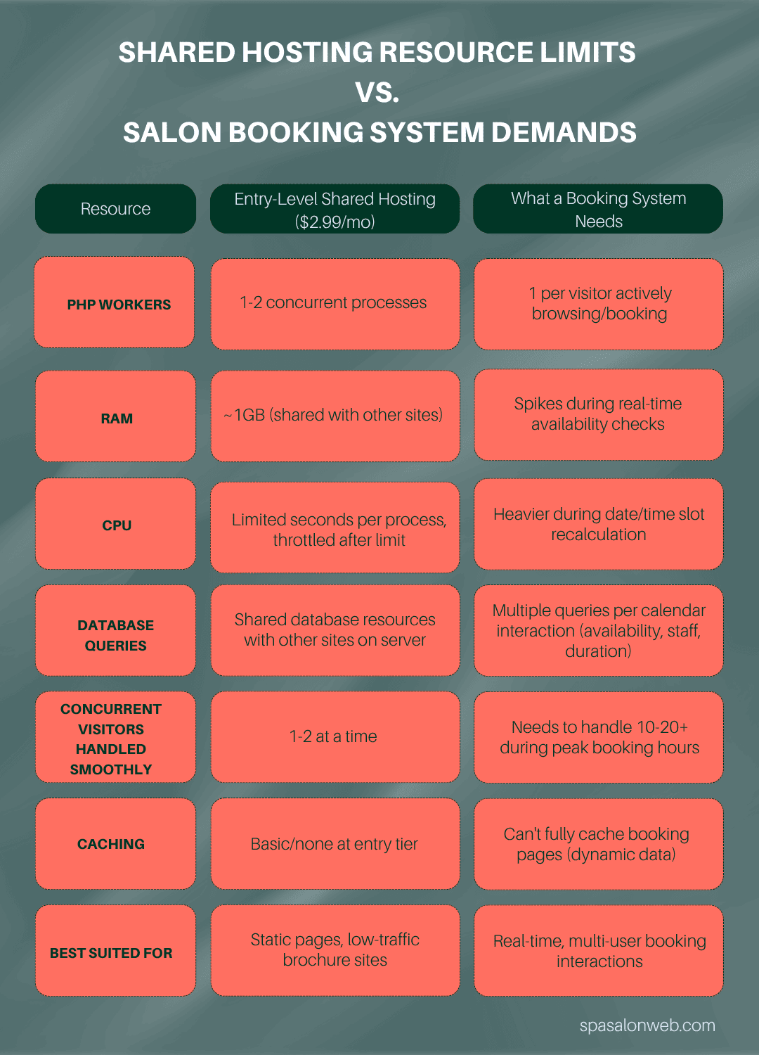 Shared Hosting Resource Limits vs Salon Booking System Demands