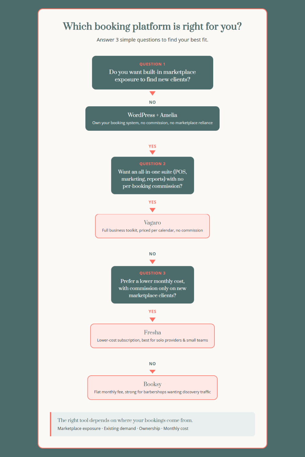 A decision-tree flowchart titled "Which booking platform is right for you?" guiding users through three questions about marketplace exposure, existing steady bookings, and minimizing commissions to help choose between Platform A, Platform B, Platform D, or WordPress + Amelia.