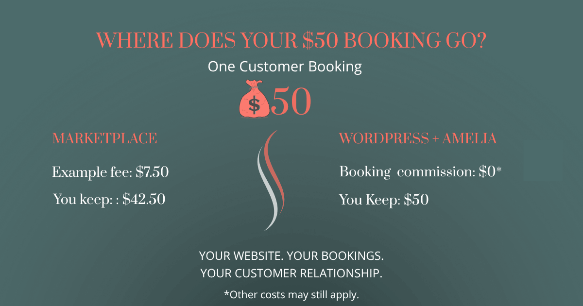 An infographic titled "Where Does Your $50 Booking Go?" comparing revenue between a marketplace and WordPress + Amelia for a single $50 customer booking. The marketplace breakdown shows an example fee of $7.50, leaving $42.50 retained, while WordPress + Amelia shows $0 booking commission, allowing $50 retained. Text at the bottom reads, "Your website. Your bookings. Your customer relationship."