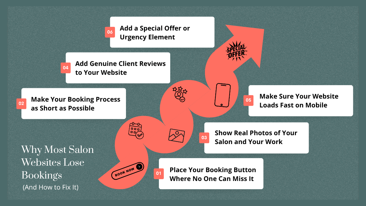 6-step infographic on why salon websites lose bookings: booking button placement, short booking process, real photos, reviews, mobile speed, and special offers
